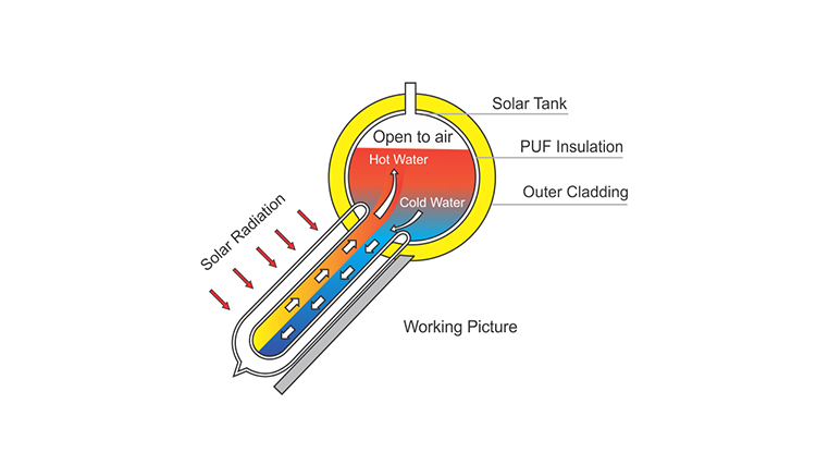 convection inside a solar water heater, how does a solar geyser work